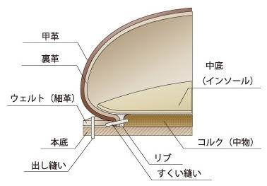 Goodyear製法.jpg